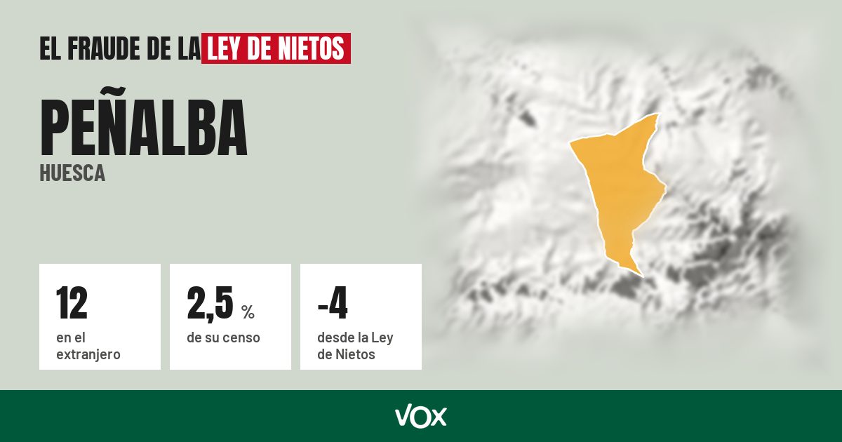 Peñalba (Huesca): 12 electores en el extranjero, el 2,5 % de su censo
