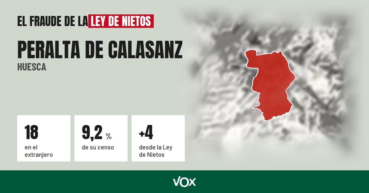 Peralta de Calasanz (Huesca): 18 electores en el extranjero, el 9,2 % de su censo