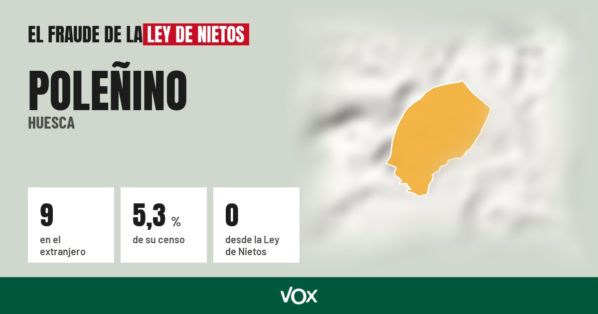 Poleñino (Huesca): 9 electores en el extranjero, el 5,3 % de su censo