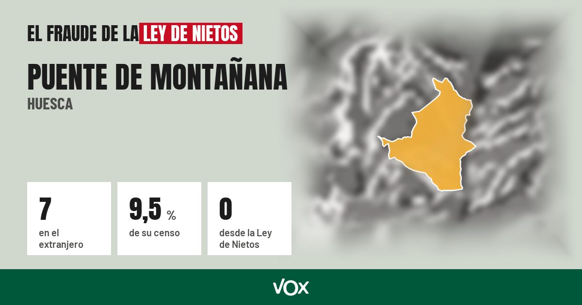 Puente de Montañana (Huesca): 7 electores en el extranjero, el 9,5 % de su censo