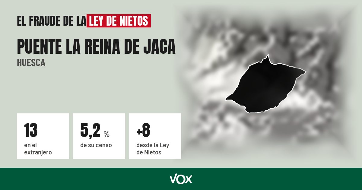 Puente la Reina de Jaca (Huesca): 13 electores en el extranjero, el 5,2 % de su censo