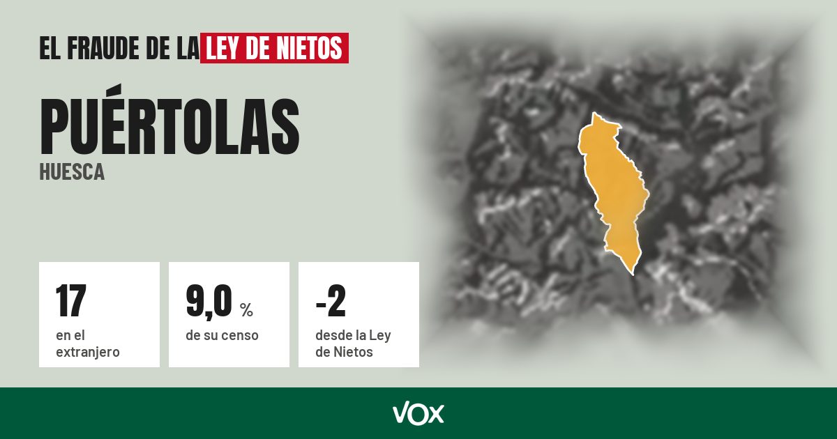 Puértolas (Huesca): 17 electores en el extranjero, el 9,0 % de su censo