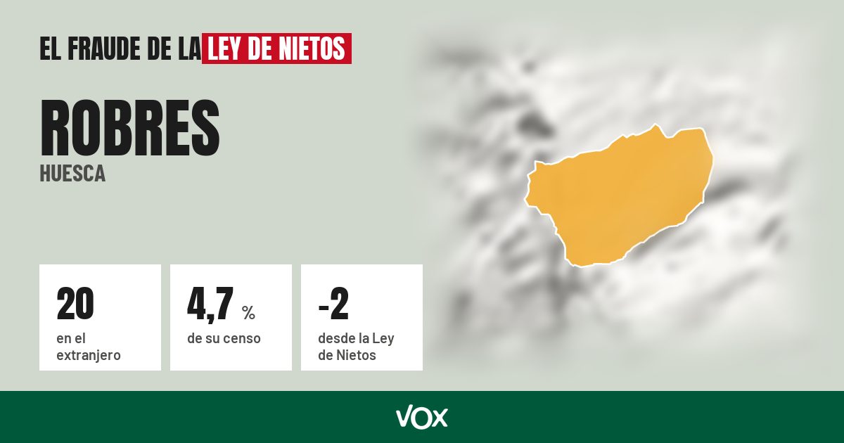 Robres (Huesca): 20 electores en el extranjero, el 4,7 % de su censo