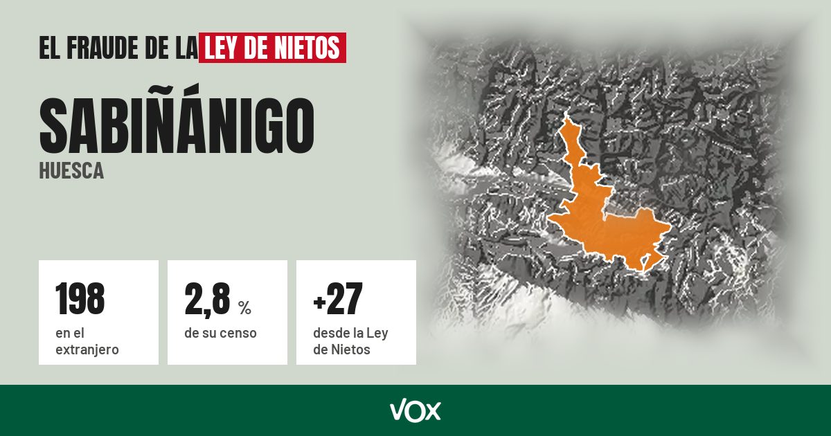 Sabiñánigo (Huesca): 198 electores en el extranjero, el 2,8 % de su censo