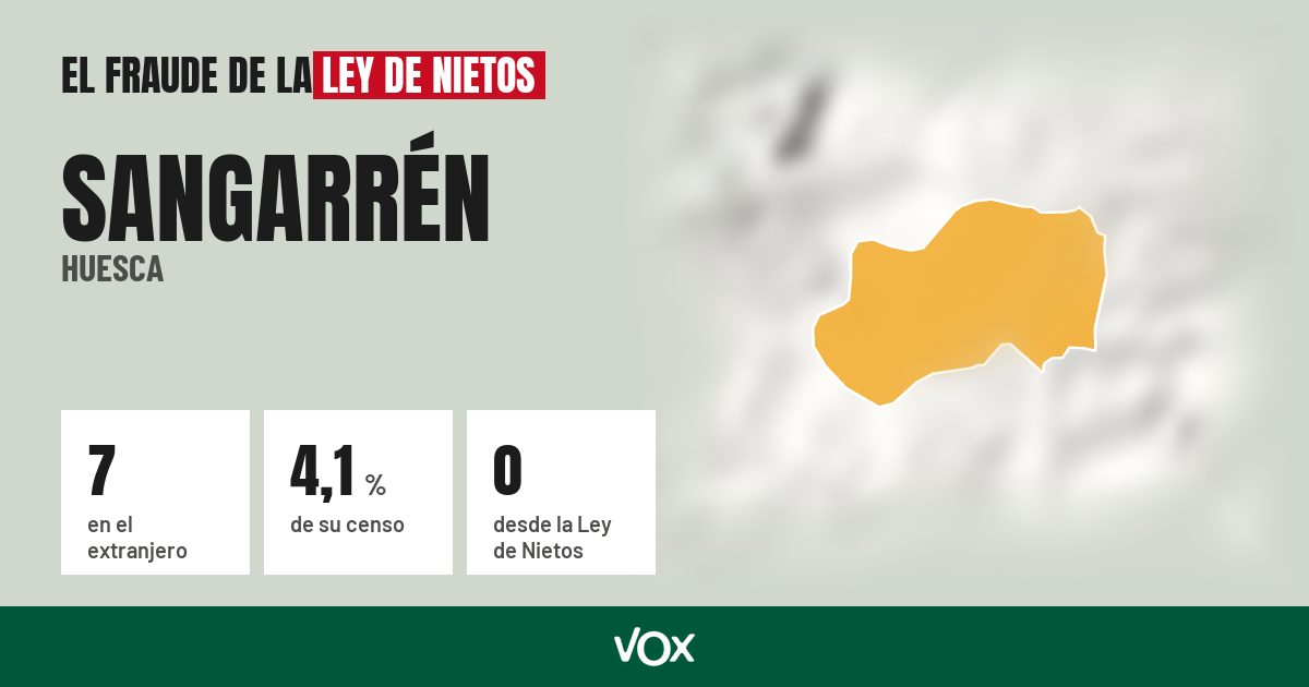 Sangarrén (Huesca): 7 electores en el extranjero, el 4,1 % de su censo