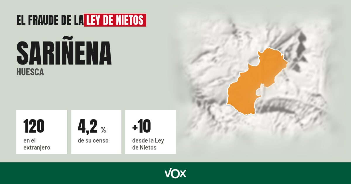 Sariñena (Huesca): 120 electores en el extranjero, el 4,2 % de su censo