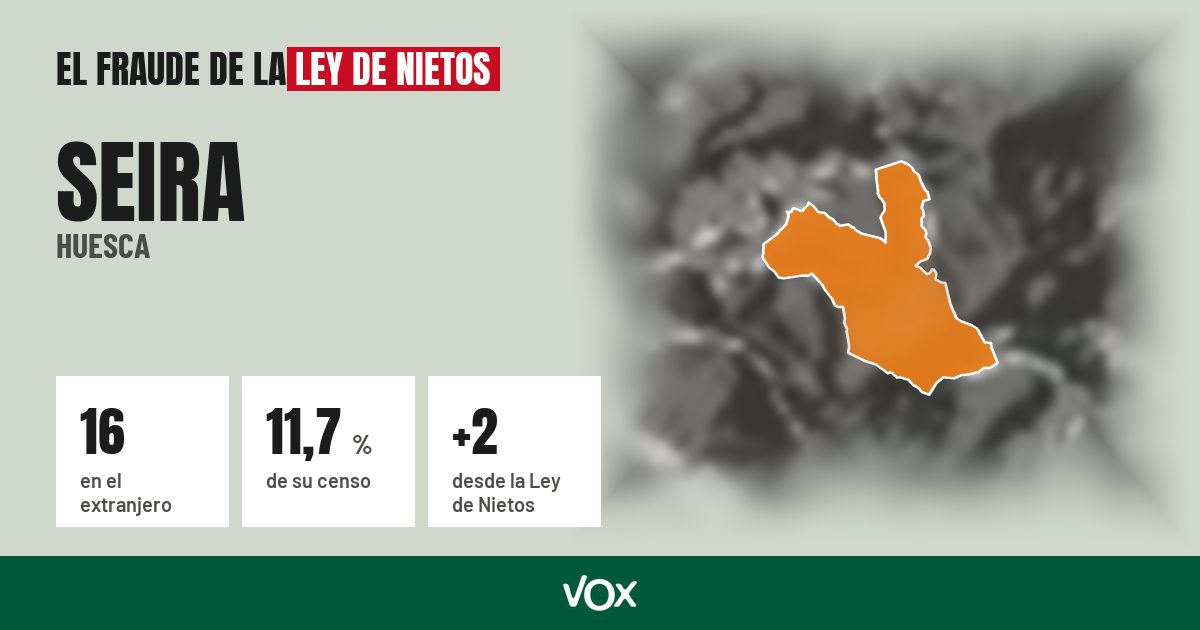 Seira (Huesca): 16 electores en el extranjero, el 11,7 % de su censo