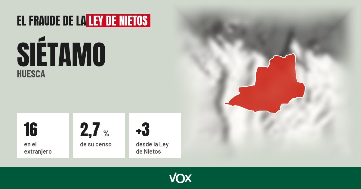 Siétamo (Huesca): 16 electores en el extranjero, el 2,7 % de su censo