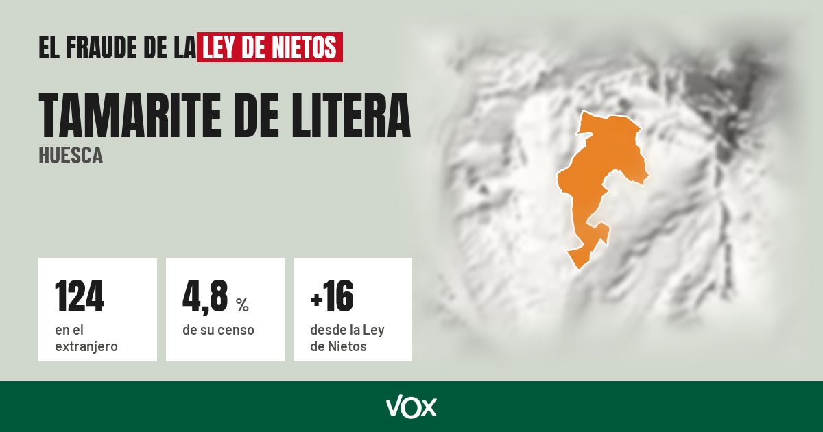 Tamarite de Litera (Huesca): 124 electores en el extranjero, el 4,8 % de su censo