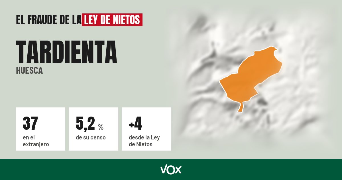 Tardienta (Huesca): 37 electores en el extranjero, el 5,2 % de su censo