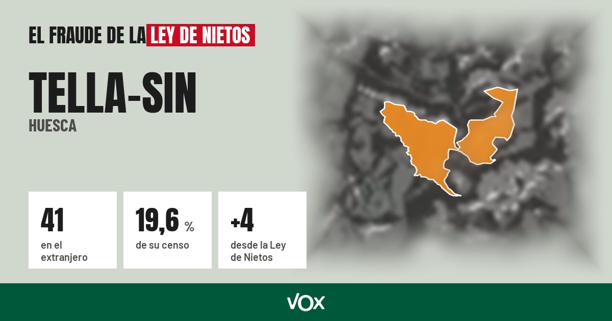 Tella-Sin (Huesca): 41 electores en el extranjero, el 19,6 % de su censo