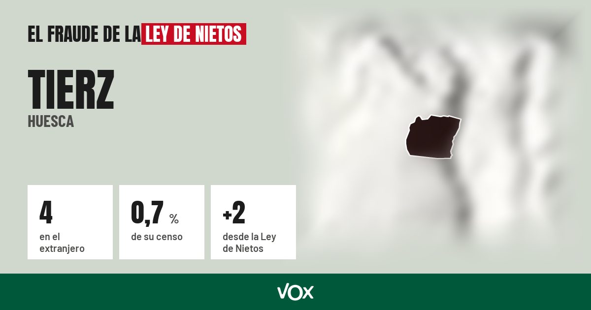 Tierz (Huesca): 4 electores en el extranjero, el 0,7 % de su censo