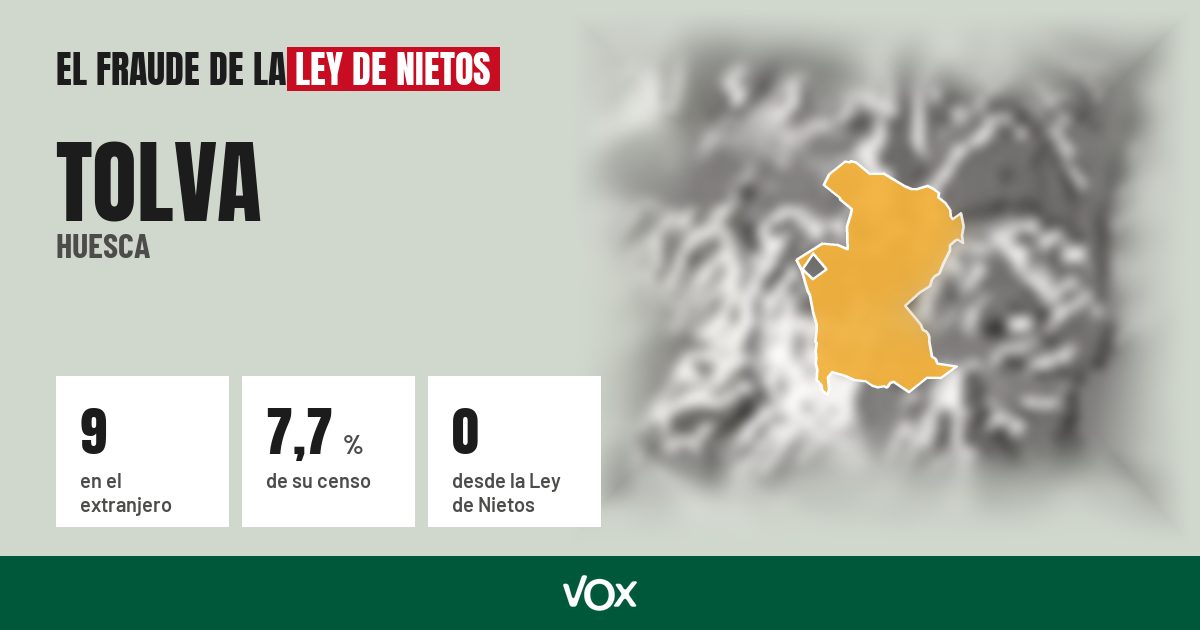 Tolva (Huesca): 9 electores en el extranjero, el 7,7 % de su censo