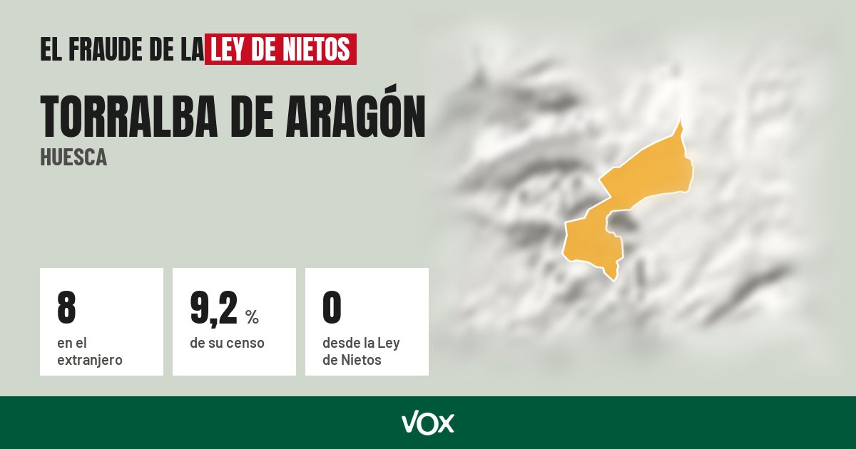 Torralba de Aragón (Huesca): 8 electores en el extranjero, el 9,2 % de su censo