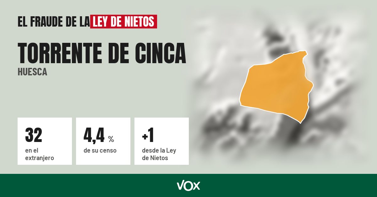 Torrente de Cinca (Huesca): 32 electores en el extranjero, el 4,4 % de su censo