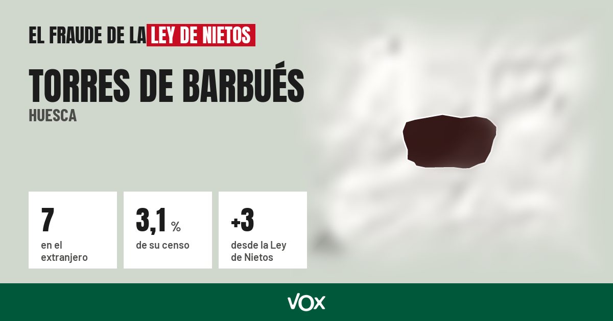 Torres de Barbués (Huesca): 7 electores en el extranjero, el 3,1 % de su censo