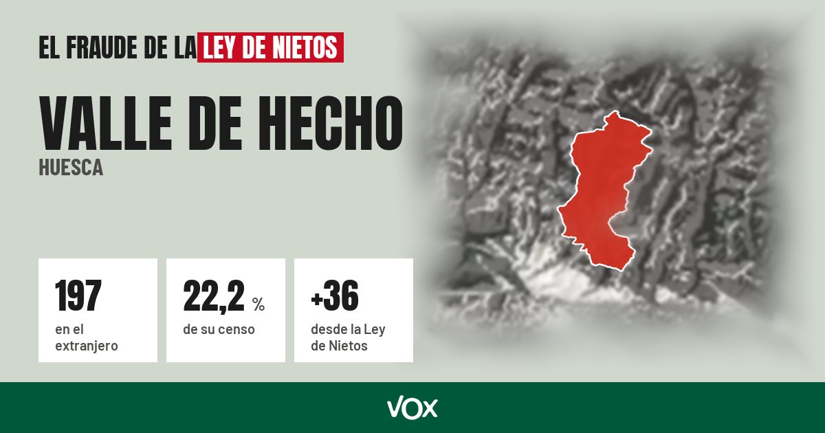 Valle de Hecho (Huesca): 197 electores en el extranjero, el 22,2 % de su censo