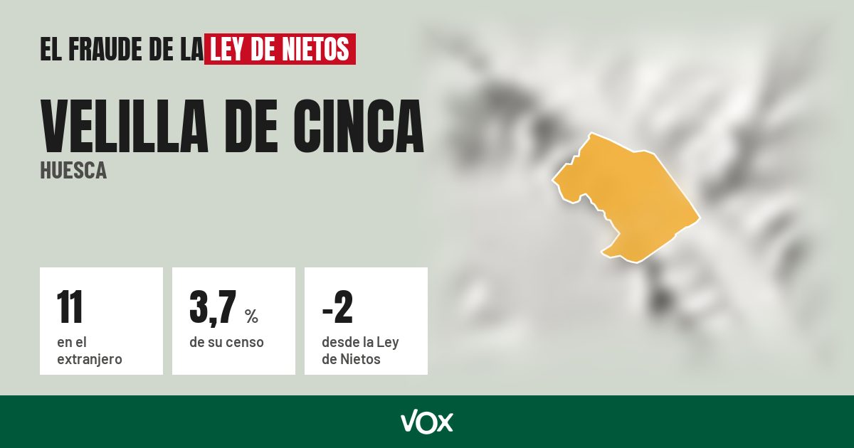Velilla de Cinca (Huesca): 11 electores en el extranjero, el 3,7 % de su censo