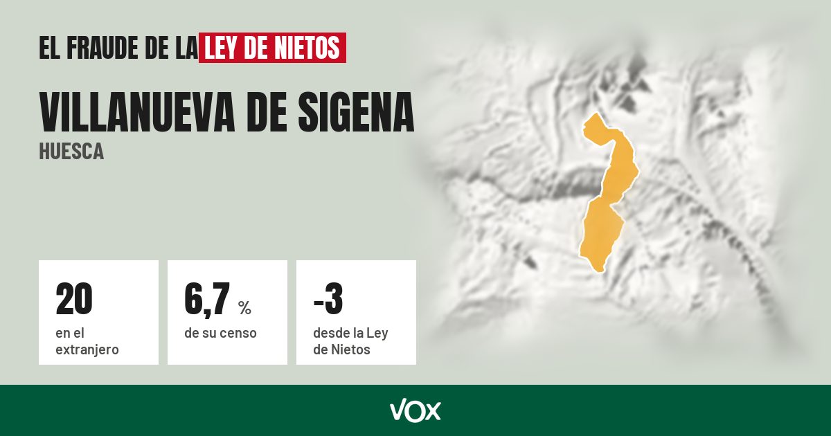 Villanueva de Sigena (Huesca): 20 electores en el extranjero, el 6,7 % de su censo