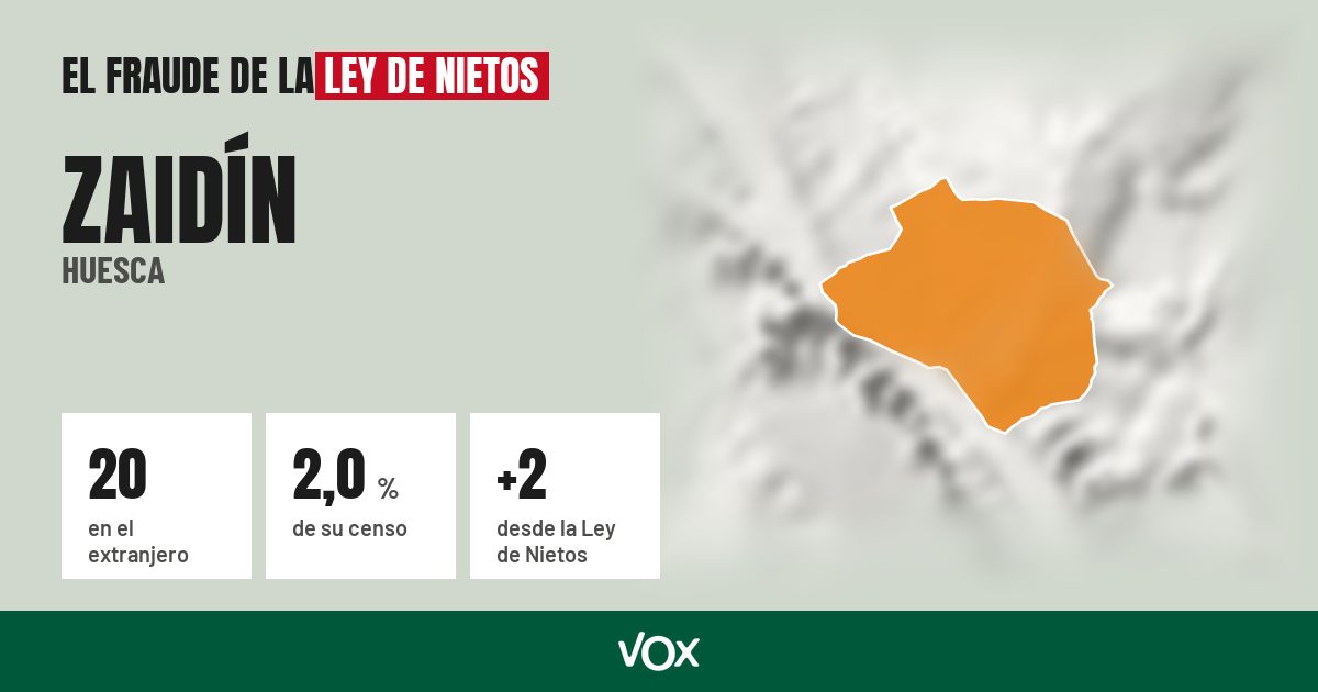 Zaidín (Huesca): 20 electores en el extranjero, el 2,0 % de su censo