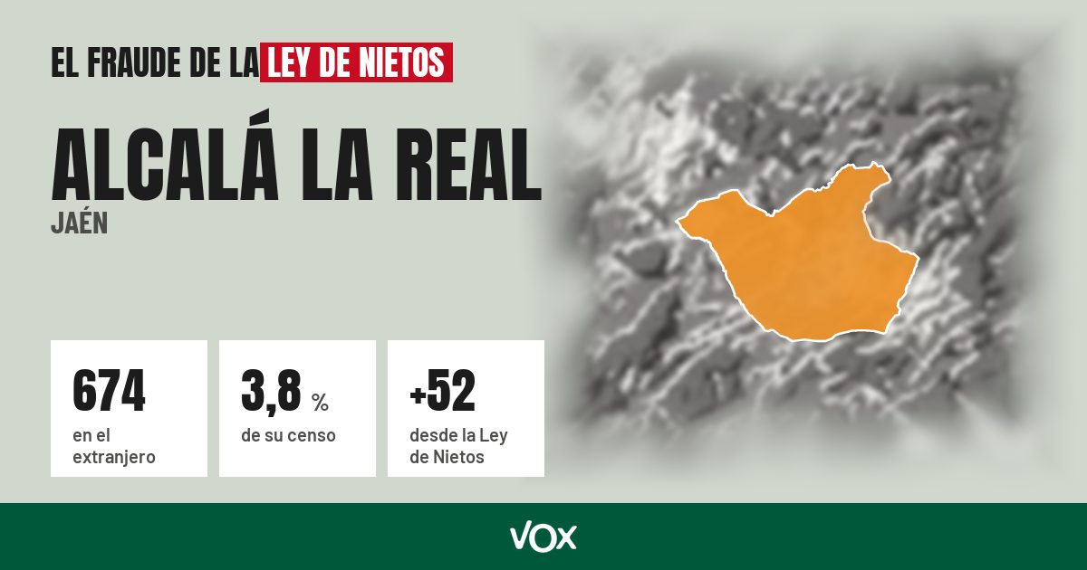 Alcalá la Real (Jaén): 674 electores en el extranjero, el 3,8 % de su censo