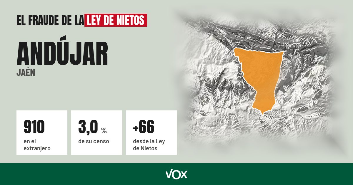 Andújar (Jaén): 910 electores en el extranjero, el 3,0 % de su censo