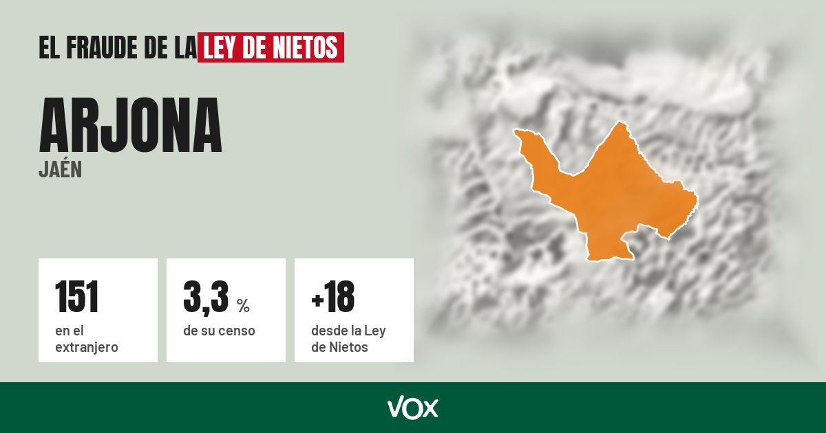 Arjona (Jaén): 151 electores en el extranjero, el 3,3 % de su censo