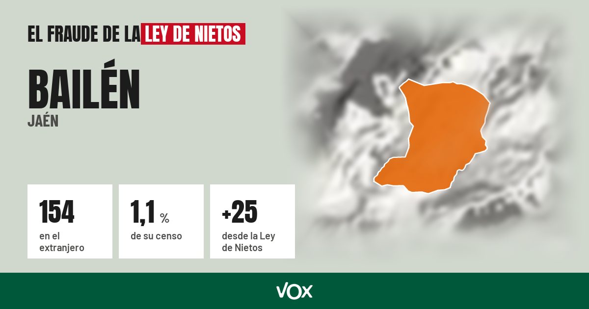Bailén (Jaén): 154 electores en el extranjero, el 1,1 % de su censo