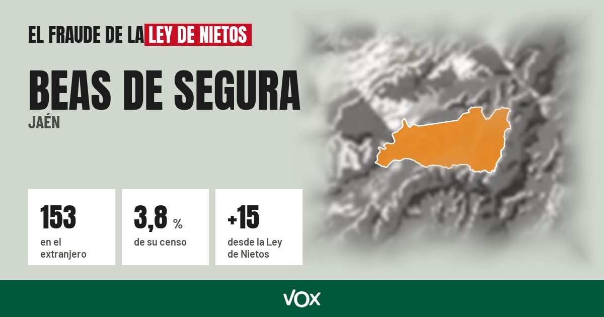 Beas de Segura (Jaén): 153 electores en el extranjero, el 3,8 % de su censo
