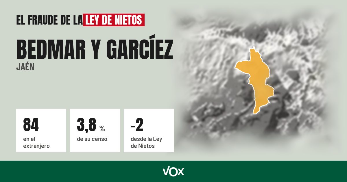 Bedmar y Garcíez (Jaén): 84 electores en el extranjero, el 3,8 % de su censo