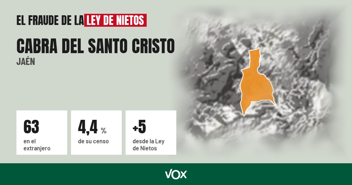 Cabra del Santo Cristo (Jaén): 63 electores en el extranjero, el 4,4 % de su censo