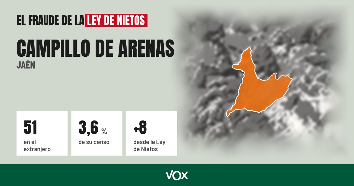 Campillo de Arenas (Jaén): 51 electores en el extranjero, el 3,6 % de su censo