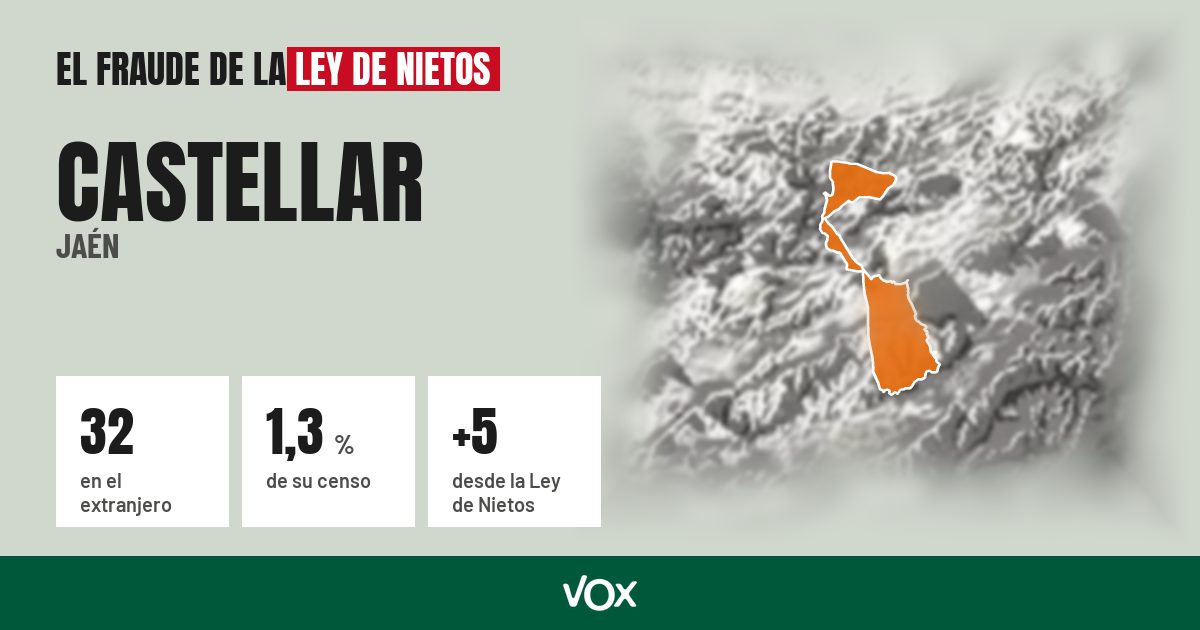 Castellar (Jaén): 32 electores en el extranjero, el 1,3 % de su censo