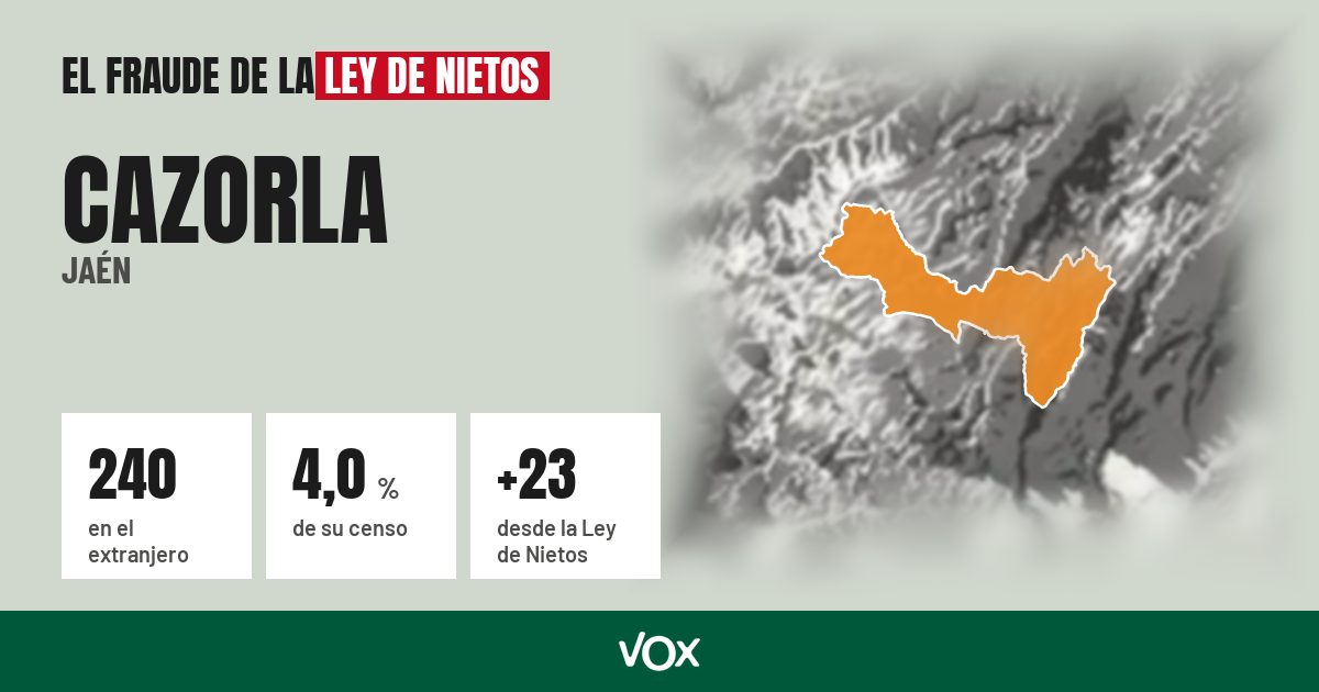 Cazorla (Jaén): 240 electores en el extranjero, el 4,0 % de su censo