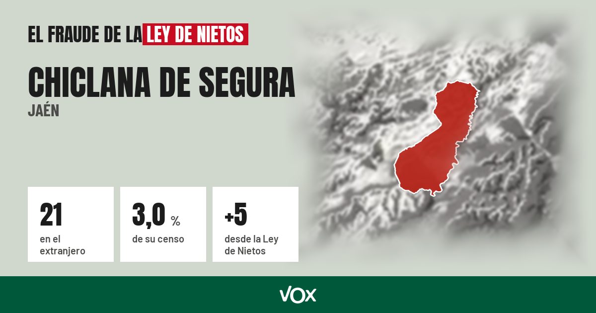 Chiclana de Segura (Jaén): 21 electores en el extranjero, el 3,0 % de su censo