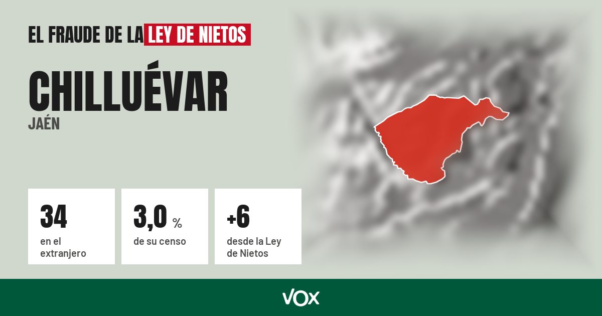Chilluévar (Jaén): 34 electores en el extranjero, el 3,0 % de su censo