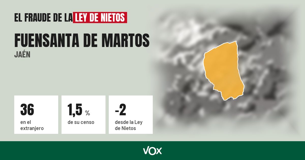 Fuensanta de Martos (Jaén): 36 electores en el extranjero, el 1,5 % de su censo