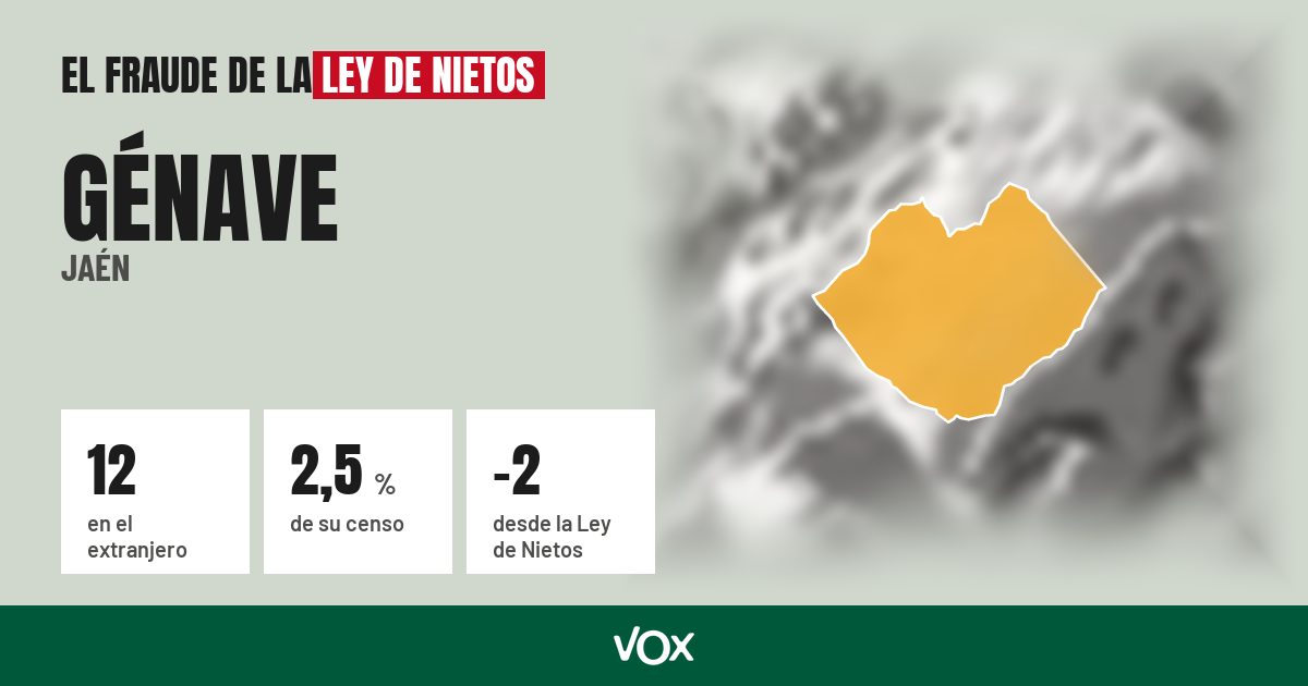 Génave (Jaén): 12 electores en el extranjero, el 2,5 % de su censo
