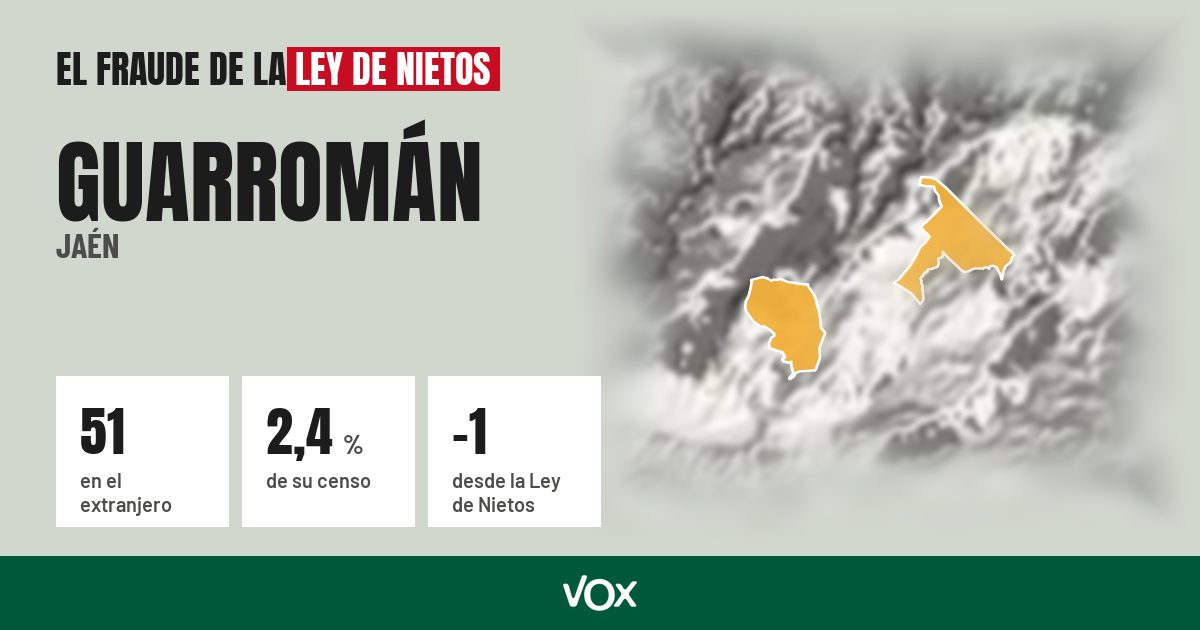 Guarromán (Jaén): 51 electores en el extranjero, el 2,4 % de su censo