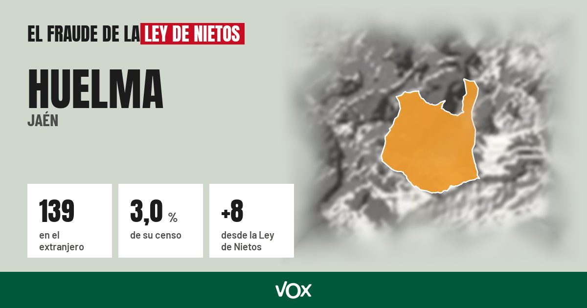 Huelma (Jaén): 139 electores en el extranjero, el 3,0 % de su censo