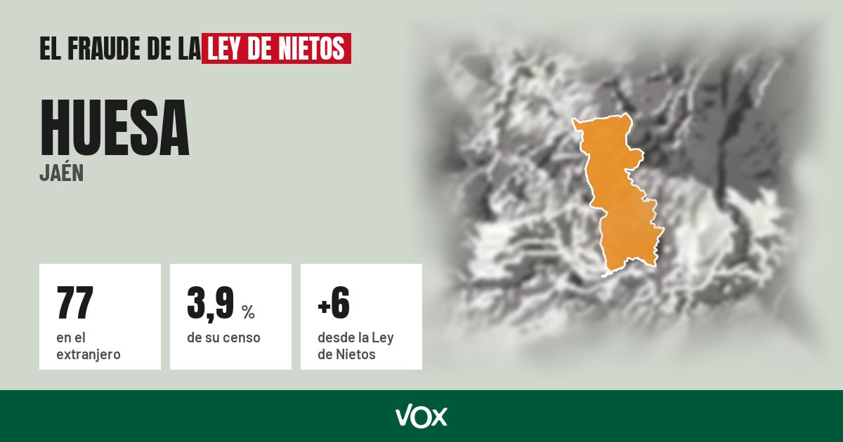 Huesa (Jaén): 77 electores en el extranjero, el 3,9 % de su censo