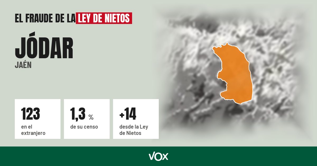 Jódar (Jaén): 123 electores en el extranjero, el 1,3 % de su censo
