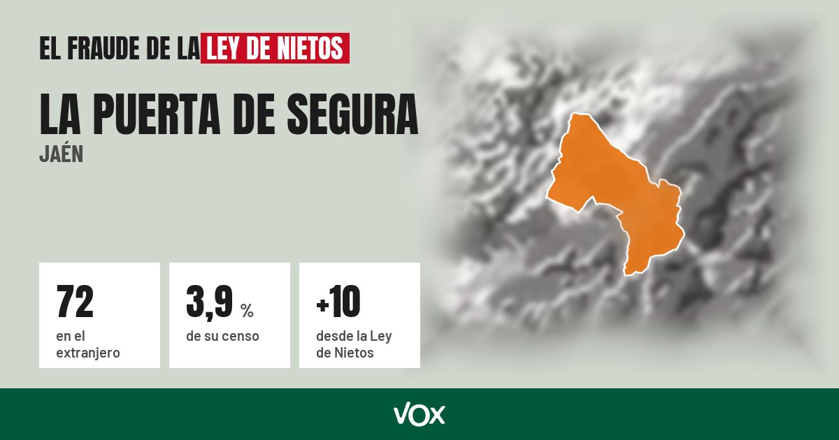 La Puerta de Segura (Jaén): 72 electores en el extranjero, el 3,9 % de su censo