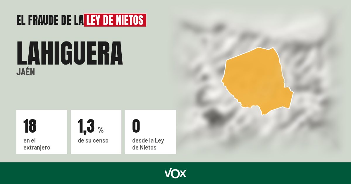 Lahiguera (Jaén): 18 electores en el extranjero, el 1,3 % de su censo