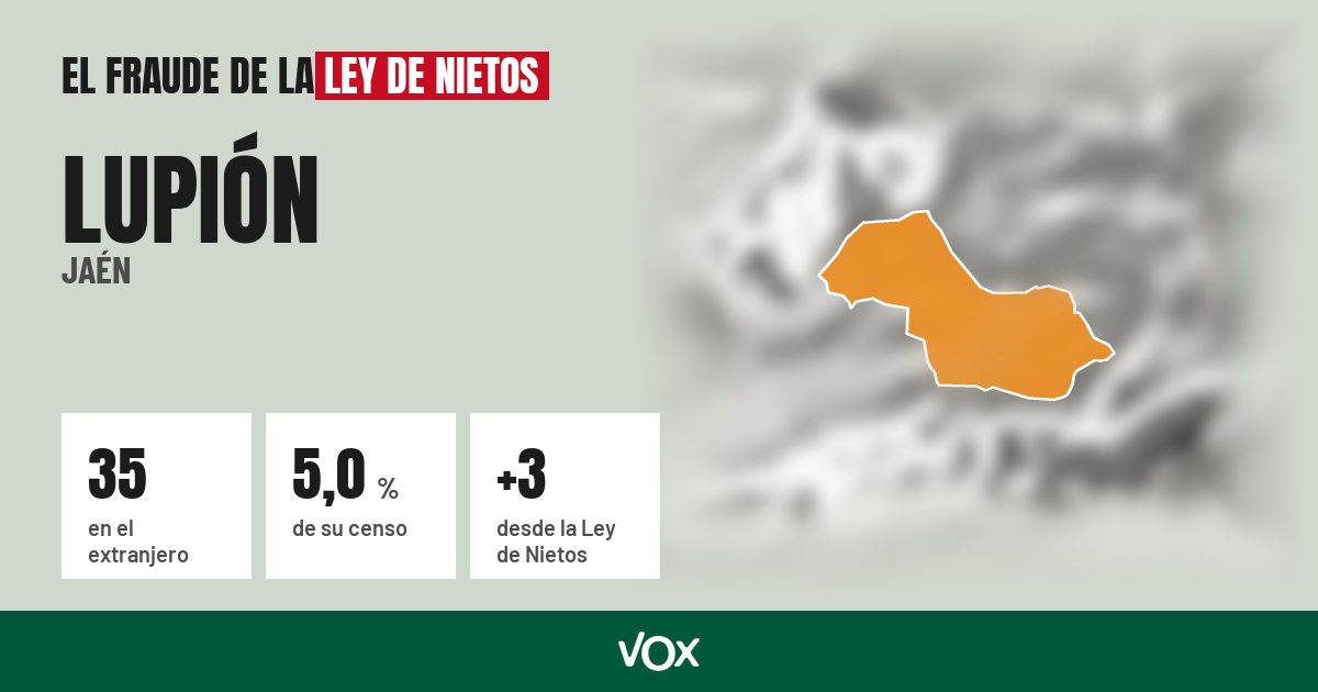 Lupión (Jaén): 35 electores en el extranjero, el 5,0 % de su censo