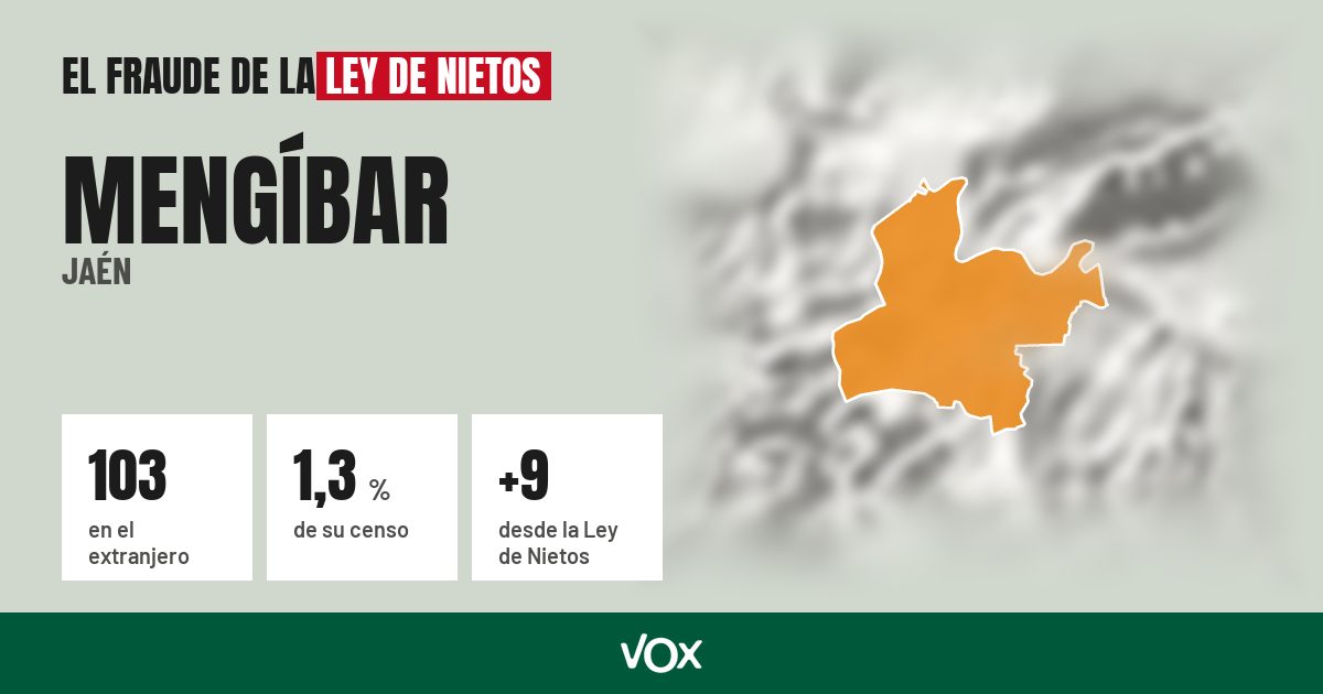 Mengíbar (Jaén): 103 electores en el extranjero, el 1,3 % de su censo