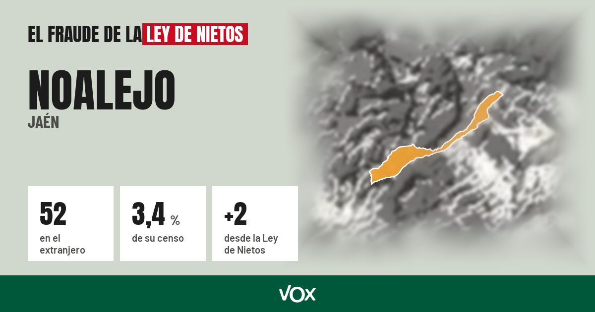 Noalejo (Jaén): 52 electores en el extranjero, el 3,4 % de su censo