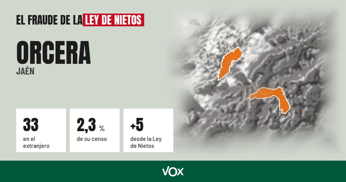 Orcera (Jaén): 33 electores en el extranjero, el 2,3 % de su censo