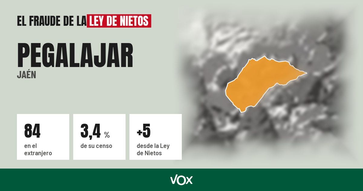 Pegalajar (Jaén): 84 electores en el extranjero, el 3,4 % de su censo