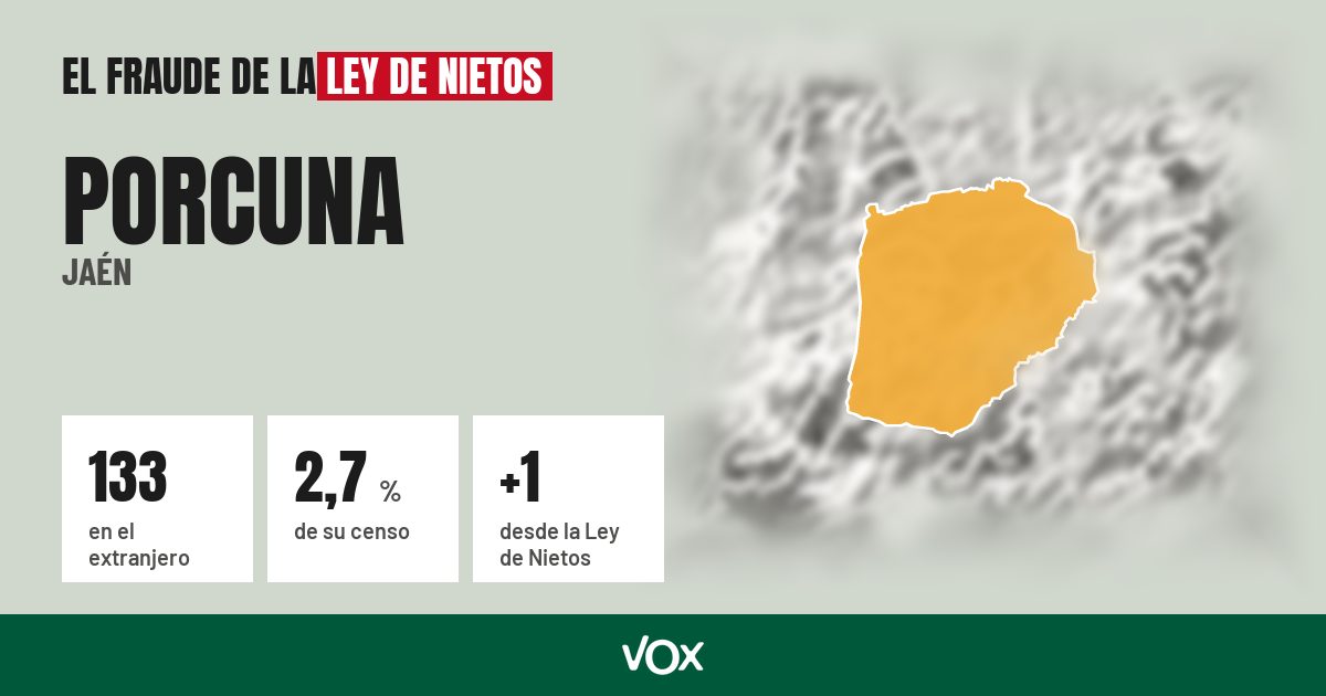 Porcuna (Jaén): 133 electores en el extranjero, el 2,7 % de su censo